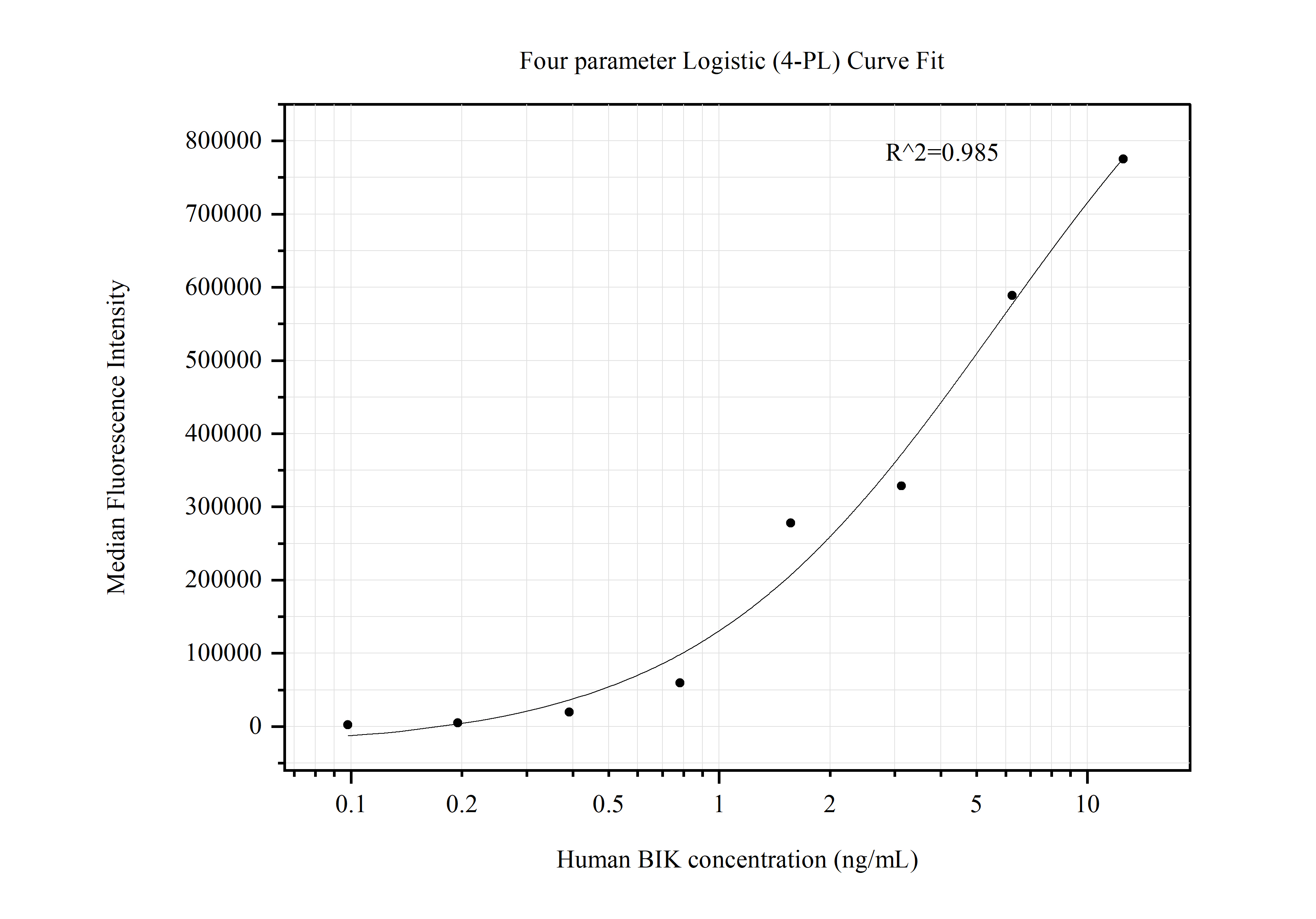 Cytometric bead array standard curve of MP50659-1, BIK Monoclonal Matched Antibody Pair, PBS Only. Capture antibody: 68438-2-PBS. Detection antibody: 68438-3-PBS. Standard:Ag6353. Range: 0.098-12.5 ng/mL.  